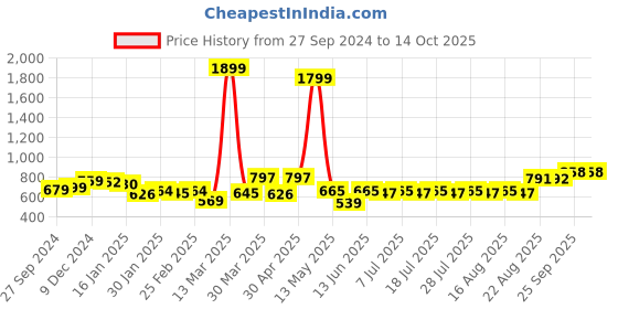 myntra.com Anouk Men Thread Work Kurta anouk Price History Graph from 27 Sep 2024 to 13 Oct 2025