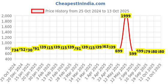 myntra.com Anouk Men Thread Work Kurta anouk Price History Graph from 25 Oct 2024 to 13 Oct 2025