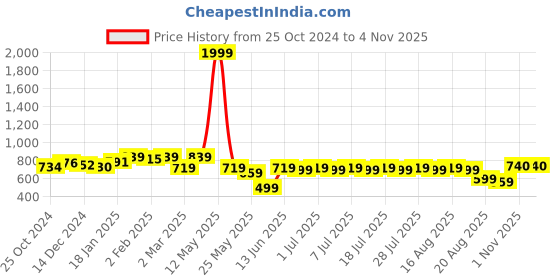myntra.com Anouk Men Thread Work Kurta anouk Price History Graph from 25 Oct 2024 to 1 Nov 2025