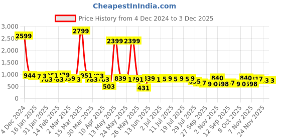 myntra.com Anouk Men Thread Work Kurta anouk Price History Graph from 4 Dec 2024 to 3 Dec 2025