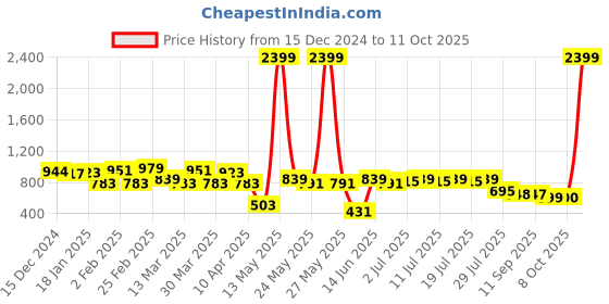 myntra.com Anouk Men Thread Work Kurta anouk Price History Graph from 15 Dec 2024 to 11 Oct 2025