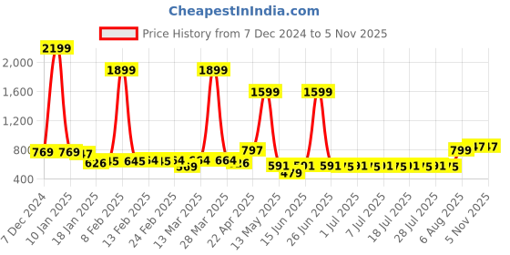 myntra.com Anouk Men Thread Work Kurta anouk Price History Graph from 7 Dec 2024 to 4 Nov 2025