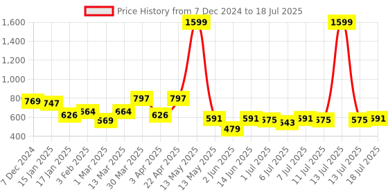 myntra.com Anouk Men Thread Work Kurta anouk Price History Graph from 7 Dec 2024 to 13 Jul 2025