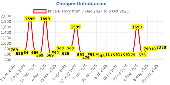 myntra.com Anouk Men Thread Work Kurta anouk Price History Graph from 7 Dec 2024 to 7 Oct 2025