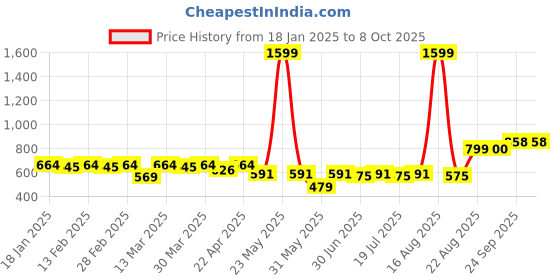 myntra.com Anouk Men Thread Work Kurta anouk Price History Graph from 18 Jan 2025 to 8 Oct 2025