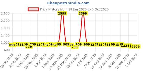 myntra.com Anouk Men Thread Work Kurta anouk Price History Graph from 18 Jan 2025 to 4 Oct 2025