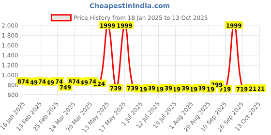 myntra.com Anouk Men Thread Work Kurta anouk Price History Graph from 18 Jan 2025 to 13 Oct 2025