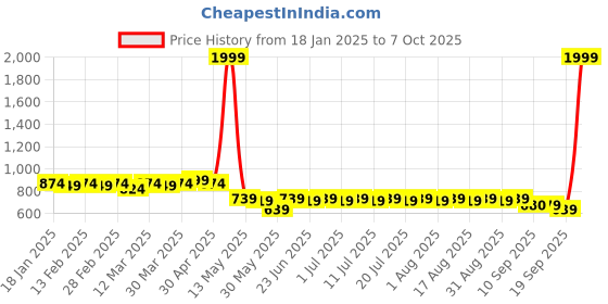 myntra.com Anouk Men Thread Work Kurta anouk Price History Graph from 18 Jan 2025 to 7 Oct 2025