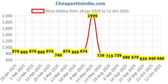 myntra.com Anouk Men Thread Work Kurta anouk Price History Graph from 18 Jan 2025 to 11 Oct 2025