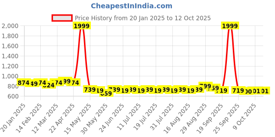 myntra.com Anouk Men Thread Work Kurta anouk Price History Graph from 20 Jan 2025 to 12 Oct 2025