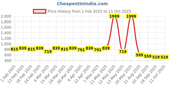 myntra.com Anouk Men Thread Work Kurta anouk Price History Graph from 1 Feb 2025 to 10 Oct 2025