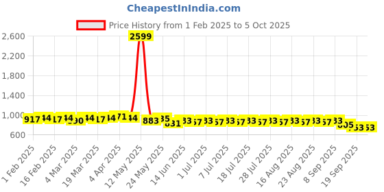 myntra.com Anouk Men Thread Work Kurta anouk Price History Graph from 1 Feb 2025 to 5 Oct 2025
