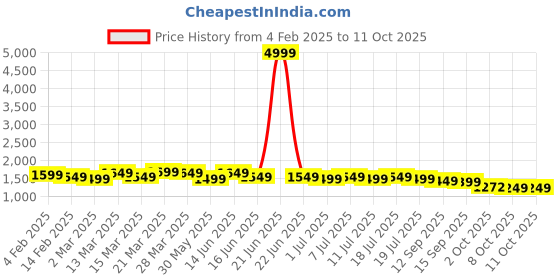 myntra.com Anouk Men Thread Work Kurta anouk Price History Graph from 4 Feb 2025 to 10 Oct 2025