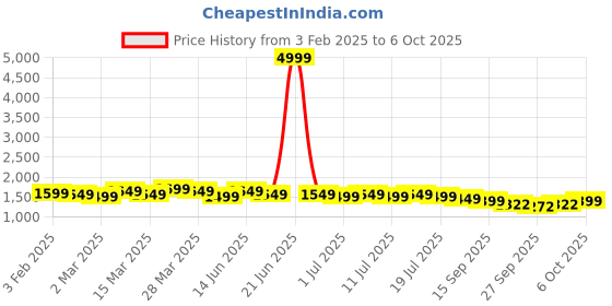 myntra.com Anouk Men Thread Work Kurta anouk Price History Graph from 3 Feb 2025 to 6 Oct 2025