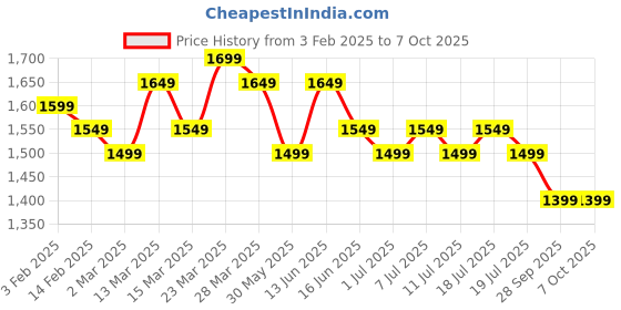 myntra.com Anouk Men Thread Work Kurta anouk Price History Graph from 3 Feb 2025 to 7 Oct 2025