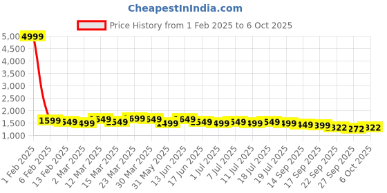 myntra.com Anouk Men Thread Work Kurta anouk Price History Graph from 1 Feb 2025 to 5 Oct 2025