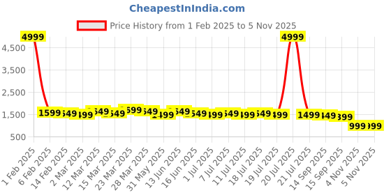myntra.com Anouk Men Thread Work Kurta anouk Price History Graph from 1 Feb 2025 to 4 Nov 2025