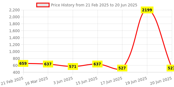 myntra.com anouk rustic Anouk Men Thread Work Kurta anouk rustic Price History Graph from 21 Feb 2025 to 20 Jun 2025