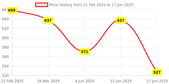 myntra.com anouk rustic Anouk Men Thread Work Kurta anouk rustic Price History Graph from 21 Feb 2025 to 17 Jun 2025