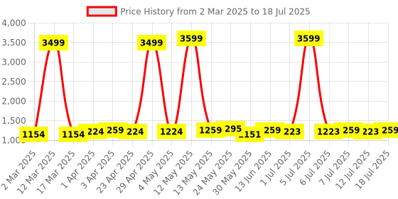 myntra.com Anouk Men Thread Work Kurta anouk Price History Graph from 2 Mar 2025 to 12 Jul 2025