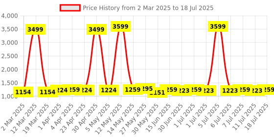 myntra.com Anouk Men Thread Work Kurta anouk Price History Graph from 2 Mar 2025 to 11 Jul 2025