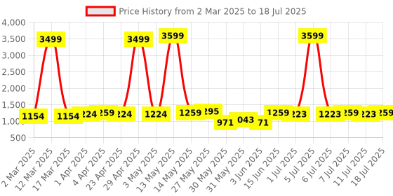 myntra.com Anouk Men Thread Work Kurta anouk Price History Graph from 2 Mar 2025 to 11 Jul 2025