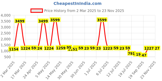 myntra.com Anouk Men Thread Work Kurta anouk Price History Graph from 2 Mar 2025 to 22 Nov 2025