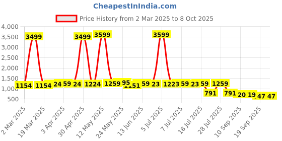 myntra.com Anouk Men Thread Work Kurta anouk Price History Graph from 2 Mar 2025 to 8 Oct 2025