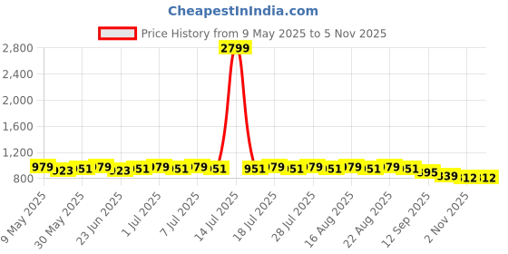 myntra.com Anouk Men Thread Work Kurta anouk Price History Graph from 9 May 2025 to 5 Nov 2025