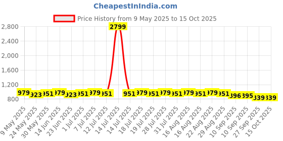 myntra.com Anouk Men Thread Work Kurta anouk Price History Graph from 9 May 2025 to 14 Oct 2025