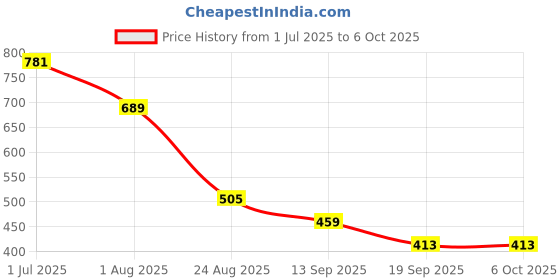 myntra.com Anouk Men Thread Work Kurta anouk Price History Graph from 1 Jul 2025 to 4 Oct 2025