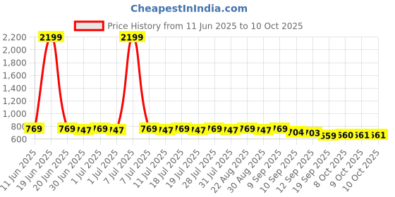 myntra.com Anouk Men Thread Work Kurta anouk Price History Graph from 11 Jun 2025 to 9 Oct 2025