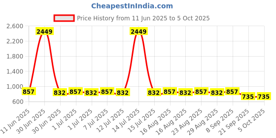 myntra.com Anouk Men Thread Work Kurta anouk Price History Graph from 11 Jun 2025 to 4 Oct 2025