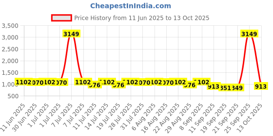 myntra.com Anouk Men Thread Work Kurta anouk Price History Graph from 11 Jun 2025 to 13 Oct 2025