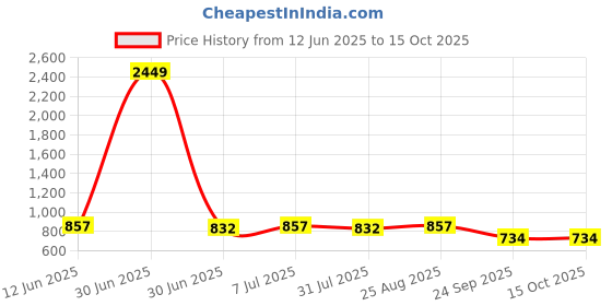 myntra.com Anouk Men Thread Work Kurta anouk Price History Graph from 12 Jun 2025 to 15 Oct 2025