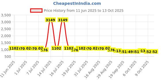 myntra.com Anouk Men Thread Work Kurta anouk Price History Graph from 11 Jun 2025 to 12 Oct 2025