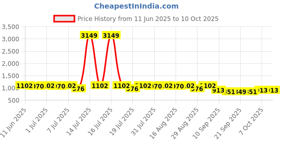 myntra.com Anouk Men Thread Work Kurta anouk Price History Graph from 11 Jun 2025 to 9 Oct 2025