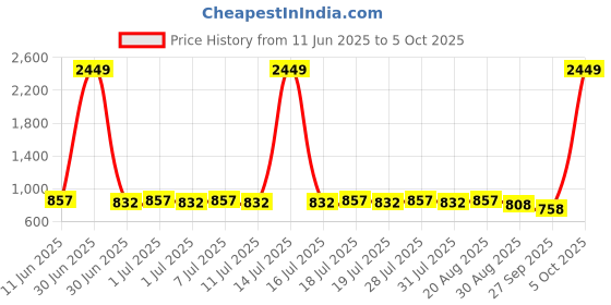 myntra.com Anouk Men Thread Work Kurta anouk Price History Graph from 11 Jun 2025 to 5 Oct 2025