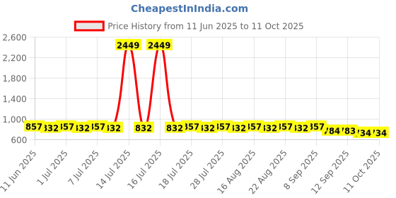 myntra.com Anouk Men Thread Work Kurta anouk Price History Graph from 11 Jun 2025 to 11 Oct 2025