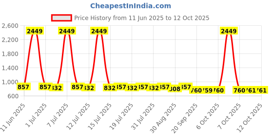 myntra.com Anouk Men Thread Work Kurta anouk Price History Graph from 11 Jun 2025 to 11 Oct 2025