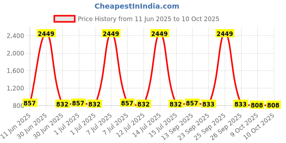 myntra.com Anouk Men Thread Work Kurta anouk Price History Graph from 11 Jun 2025 to 10 Oct 2025