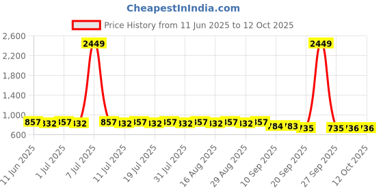 myntra.com Anouk Men Thread Work Kurta anouk Price History Graph from 11 Jun 2025 to 12 Oct 2025