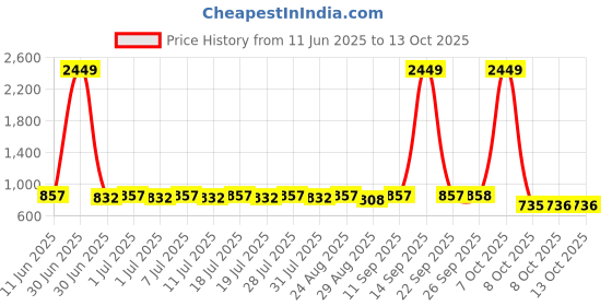 myntra.com Anouk Men Thread Work Kurta anouk Price History Graph from 11 Jun 2025 to 13 Oct 2025