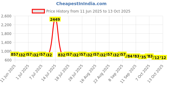 myntra.com Anouk Men Thread Work Kurta anouk Price History Graph from 11 Jun 2025 to 13 Oct 2025