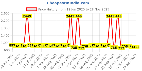 myntra.com Anouk Men Thread Work Kurta anouk Price History Graph from 12 Jun 2025 to 27 Nov 2025