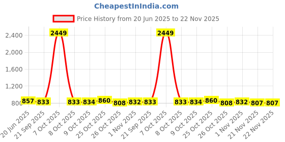 myntra.com Anouk Men Thread Work Kurta anouk Price History Graph from 20 Jun 2025 to 22 Nov 2025