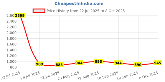 myntra.com Anouk Men Thread Work Kurta anouk Price History Graph from 22 Jul 2025 to 7 Oct 2025