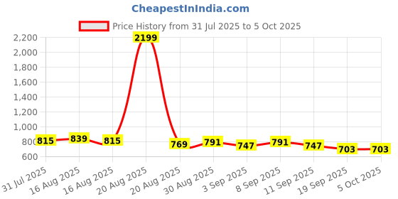 myntra.com Anouk Men Thread Work Kurta anouk Price History Graph from 31 Jul 2025 to 4 Oct 2025