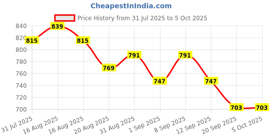 myntra.com Anouk Men Thread Work Kurta anouk Price History Graph from 31 Jul 2025 to 4 Oct 2025