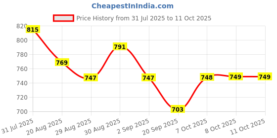 myntra.com Anouk Men Thread Work Kurta anouk Price History Graph from 31 Jul 2025 to 11 Oct 2025